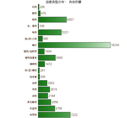 酷刑类型分布