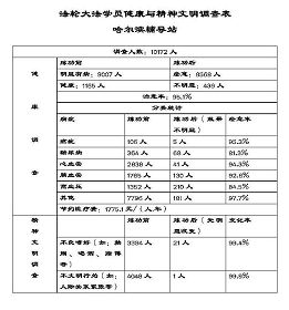 《法轮大法学员健康与精神文明调查表》