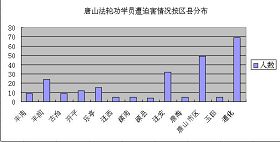 '迫害案例按区县分布图'