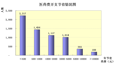 图六、医药费开支节省