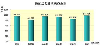 修炼后各种疾病痊愈率