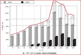 （注：黄洁夫采用的2003-2006年的数据是不完全统计、保守的，其他专家给出的数量比黄的数据高出很多）