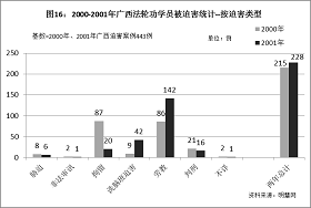 '图16统计结果显示，2000年，拘留和劳教是广西中共当局对法轮功学员采取的主要迫害手段，可是到了2001年，拘留从87例猛降至20例，而劳教则从86例迅速升至142例，成为中共当局迫害法轮功的最主要手段。另外，图16统计结果还显示，在中共迫害法轮功学员的各种手段中，洗脑班迫害从2000年的9例突然上升到2001年的42例，是所有迫害手段中升幅最快的。'