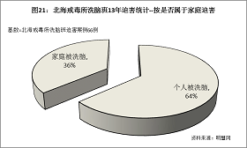 图21统计结果显示，被绑架到北海市戒毒所强制洗脑的法轮功学员中，属于家庭被洗脑的情况，也就是属于一家多口都曾被绑架到该洗脑班的，占36%。显示洗脑班不仅是针对个人信仰的迫害，也是针对家庭的迫害。