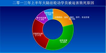 '图2013年上半年大陆法轮功学员被迫害致死的原因分析'