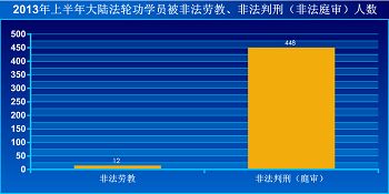 '图　一月至六月大陆法轮功学员被非法劳教和判刑（非法庭审）人数'