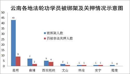 图三：云南各地法轮功学员被绑架及关押情况示意图