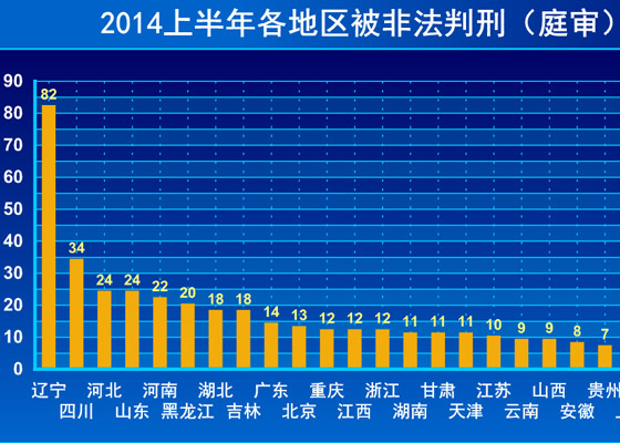 2014上半年逾400法轮功学员被诬判