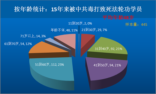 在445名被毒打致死学员中，男性占60%，高达265例。根据被毒打致死学员年龄的统计，平均年龄48岁，其中主要集中在31到40岁、41到50岁、51到60岁这三个年龄段。