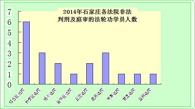 表2、各法院判刑及庭审的人数