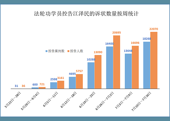 势头强劲不畏阻力控告江泽民人数已超过八万