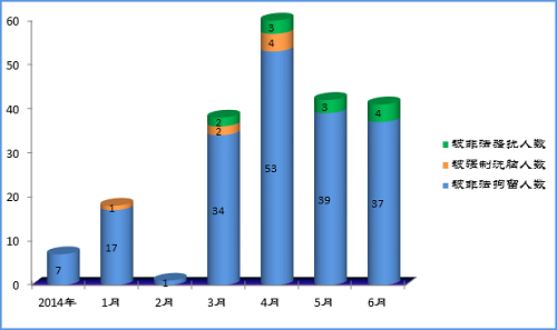 图表 3 2015年1—6月北京市法轮功学员被绑架人数