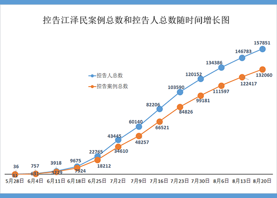 全国各省市十五万七千人诉江