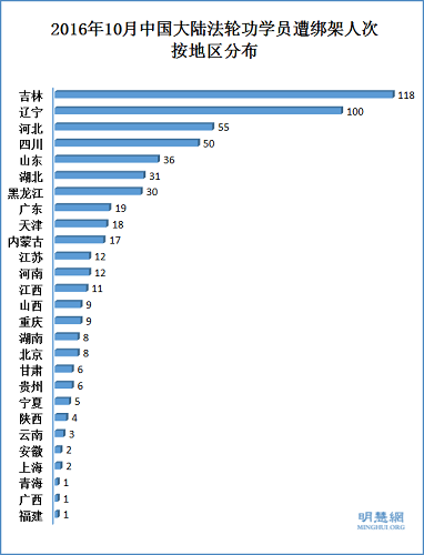 2016年10月中国大陆法轮功学员遭绑架人次按地区分布