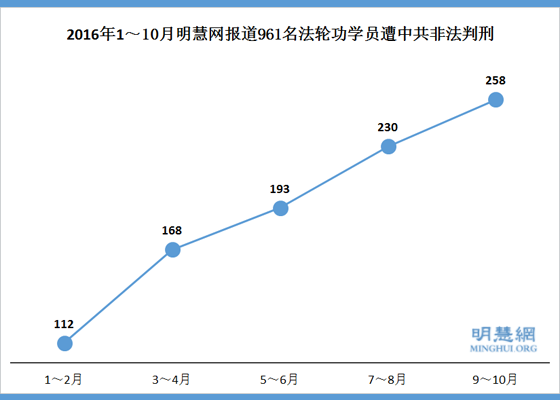 明慧报告：9～10月份，258人被诬判