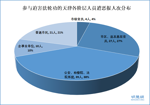 中共迫害法轮功十七年来，天津参与迫害法轮功学员的各阶层人员遭恶报案例统计