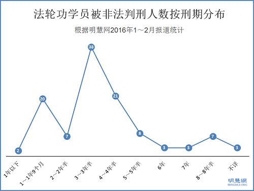 法轮功学员被非法判刑人数按刑期分布（根据明慧网2016年1～2月报道统计）