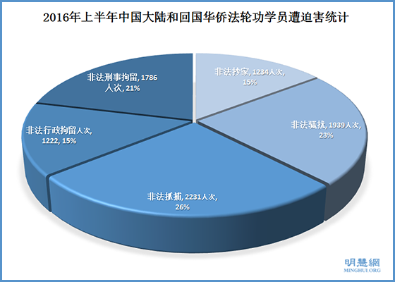 明慧报告：2016上半年中共对法轮功的人权迫害（上）