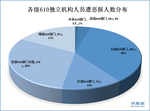 各级610独立机构人员遭恶报人数分布