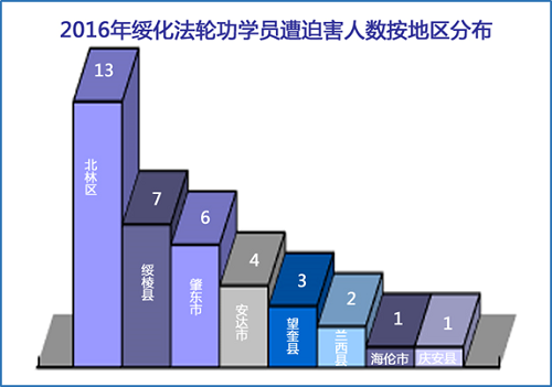 图2：2016年绥化法轮功学员遭迫害人数按地区分布