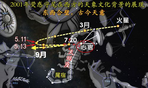 图：2001年火星轨迹“荧惑守尾”在西方天象文化背景的展现