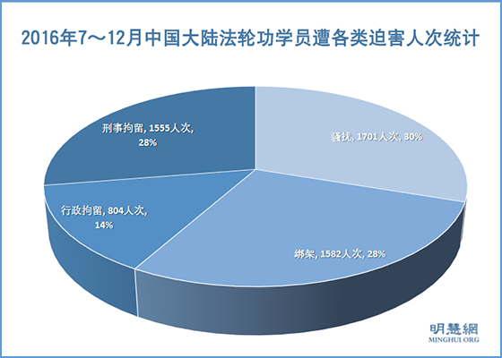 明慧报告：2016下半年中共对法轮功的人权迫害