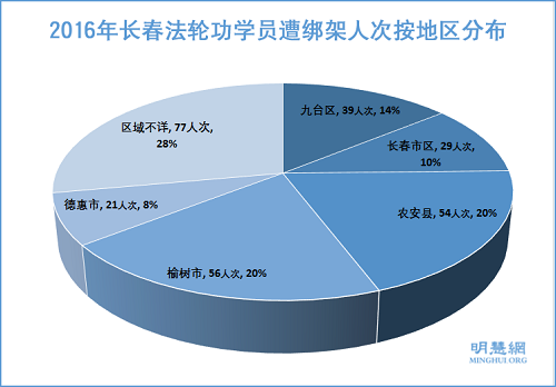 图2：2016年长春法轮功学员遭绑架人次按地区分布