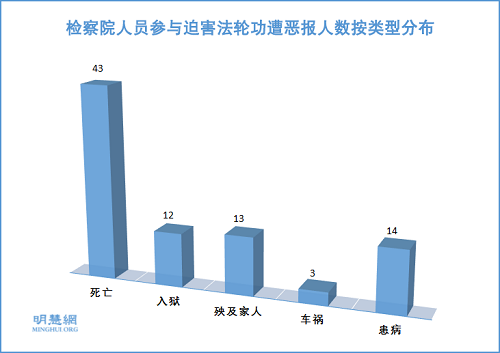 注：其中部分人遭多种类型恶报