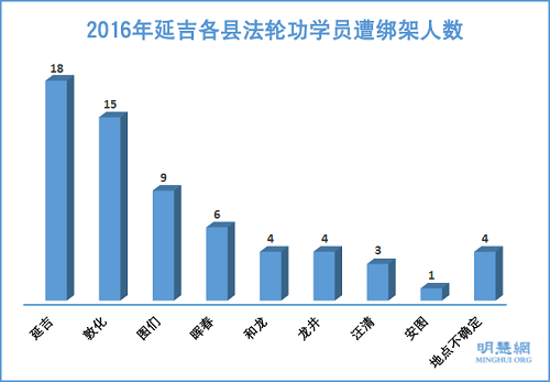 2016年延边各县法轮功学员遭绑架人数