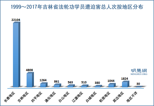 图2：1999～2017年吉林省法轮功学员遭迫害总人次按地区分布