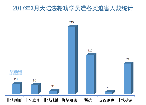 图1：2017年3月大陆法轮功学员遭各类迫害人数统计