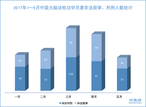 2017年1～5月中国大陆法轮功学员遭非法庭审、判刑人数统计