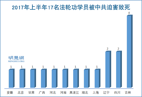 2017年上半年17名法轮功学员被中共迫害致死