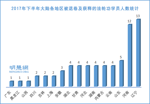 图2：2017年下半年大陆各地区被退卷及获释的法轮功学员人数统计