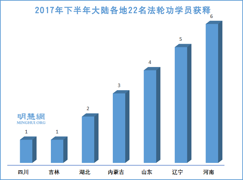 图3：2017年下半年大陆各地22名法轮功学员获释