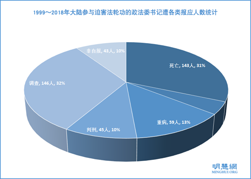 参与迫害法轮功的大陆各级政法委书记遭各类报应人数统计