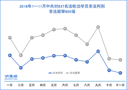 2018年11月31名法轮功学员被非法判刑