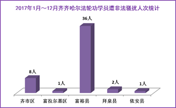 '图3：齐齐哈尔市法轮功学员2017年遭骚扰迫害人次统计'