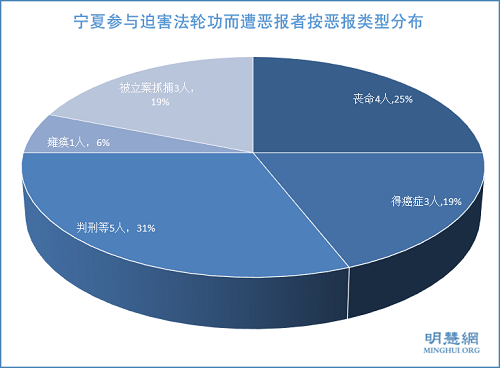 图2：宁夏参与迫害法轮功而遭恶报者按恶报类型分布