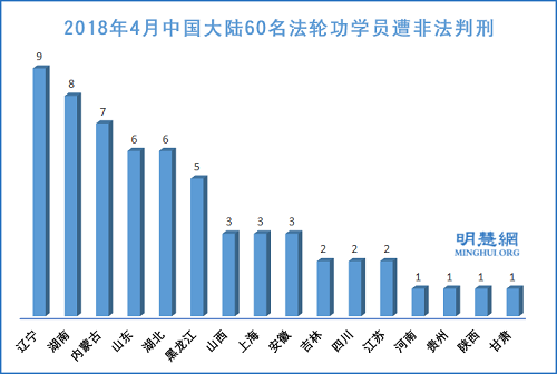 2018年4月中国大陆60名法轮功学员遭非法判刑