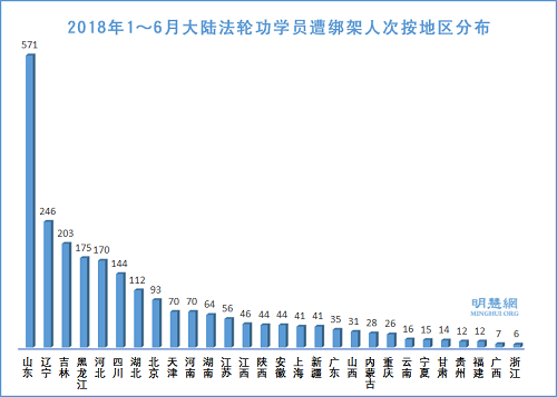 图3：2018年1～6月大陆法轮功学员遭绑架人次按地区分布