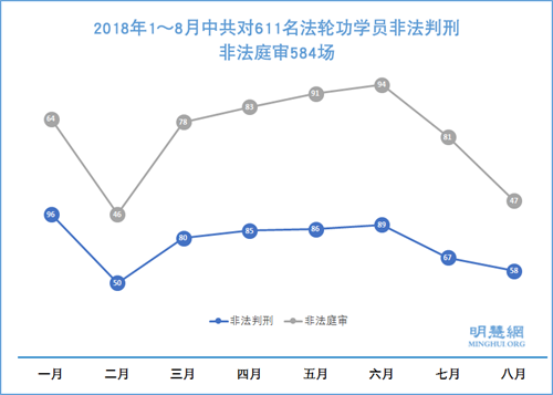 图：2018年1～8月中共对611名法轮功学员非法判刑，非法庭审584场