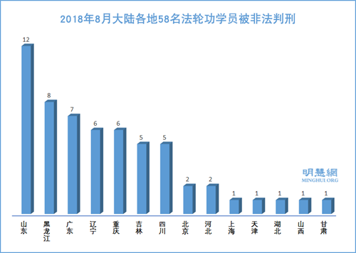 图：2018年8月大陆各地58名法轮功学员被非法判刑