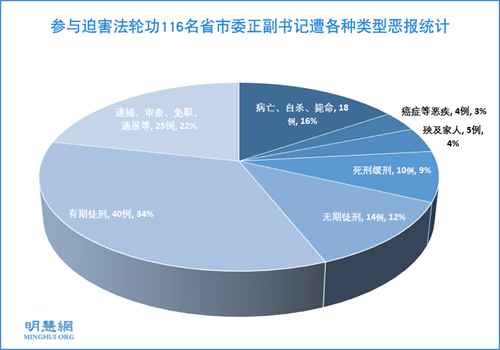 图：参与迫害法轮功116名省市委正副书记遭各种类型恶报统计