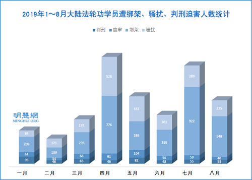 图2：2019年1～8月大陆法轮功学员遭绑架、骚扰、判刑迫害人数统计