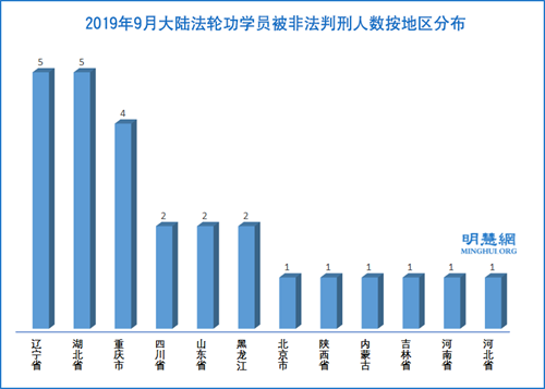 图3：2019年9月大陆法轮功学员被非法判刑人数按地区分布