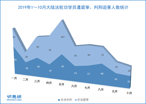 十月份39名法轮功学员被冤判