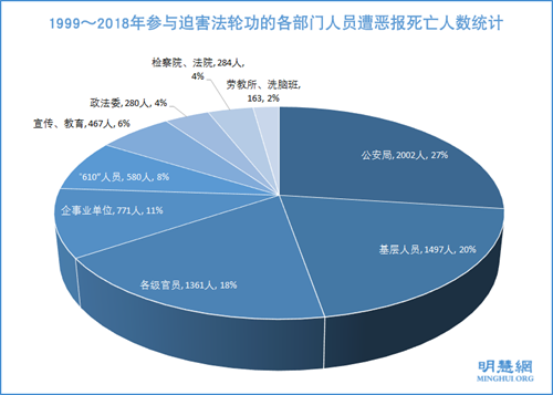 图12：1999～2018年参与迫害法轮功的各部门人员遭恶报死亡人数统计