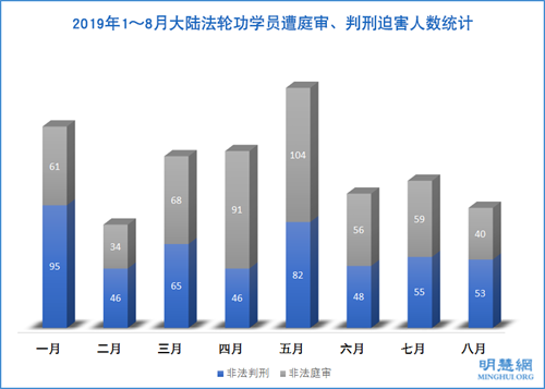 图1：2019年1～8月大陆法轮功学员遭庭审、判刑迫害人数统计