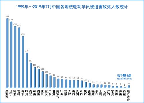 '东三省被迫害致死的法轮功学员最多'